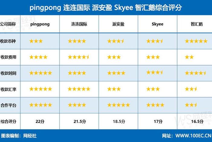 跨境电商收款平台排行、跨境电商收款平台排行榜前十名