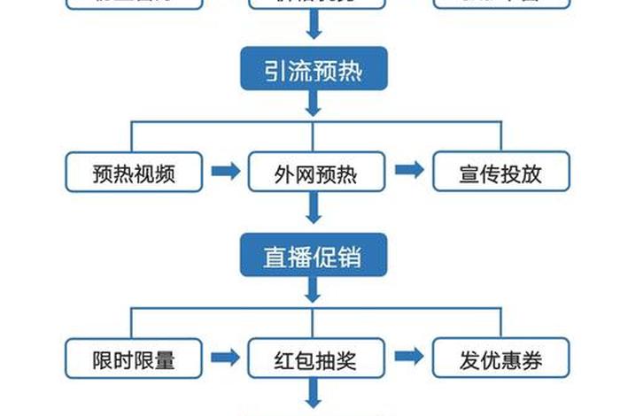 自媒体电商直播带货的流程;自媒体电商直播带货的流程是什么 自媒体电商直播带货的流程;自媒体电商直播带货的流程是什么
