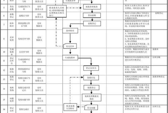 电商仓库的运作流程（电商仓库的运作流程怎么写）