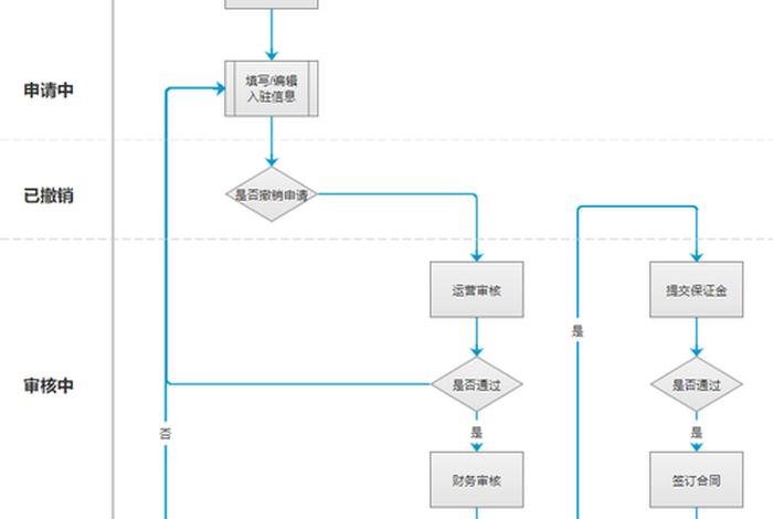 电商平台系统、电商平台流程及规则 电商平台系统、电商平台流程及规则
