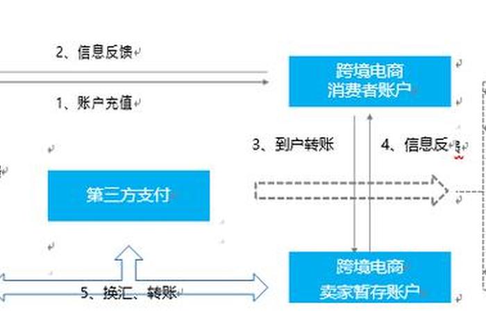 跨境电商平台支付流程图 - 跨境电商平台支付流程图片 跨境电商平台支付流程图 - 跨境电商平台支付流程图片