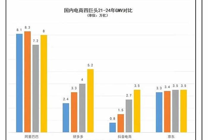 电商局势、国内电商形势