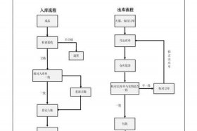 服装电商仓库工作流程，服装电商仓库工作流程及内容