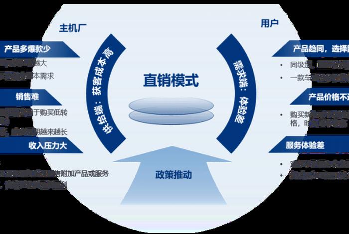 电商直销是什么意思、电商直销模式的流程是什么 电商直销是什么意思、电商直销模式的流程是什么