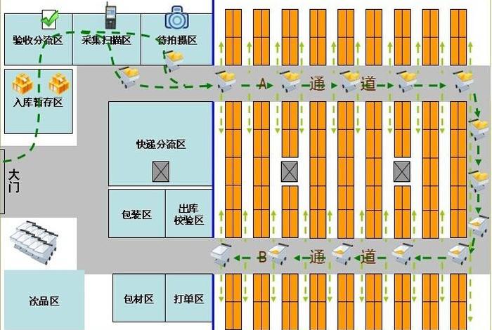 电商仓库布局图、电商仓库布局图片