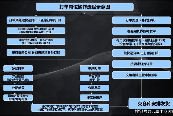 电商网络销售的工作内容 - 电商网络销售的工作内容有哪些