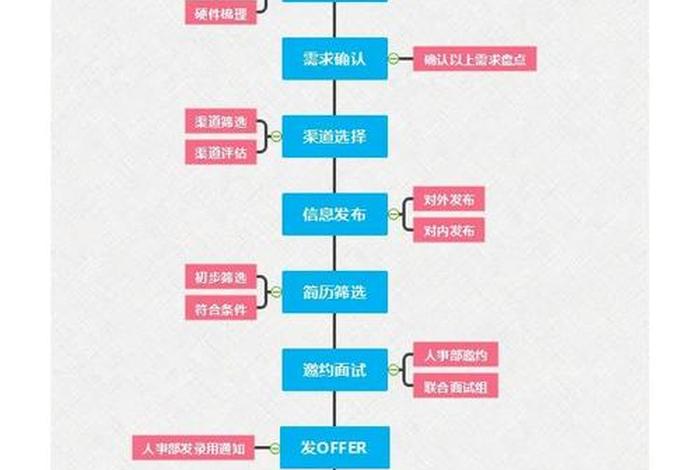 电商招聘信息发布途径 - 电商企业招聘员工的流程