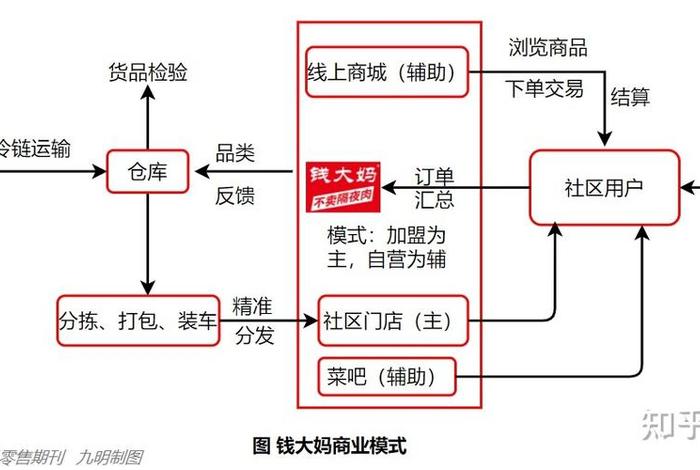 生鲜电商商业模式有哪些、生鲜电商商业模式有哪些特点