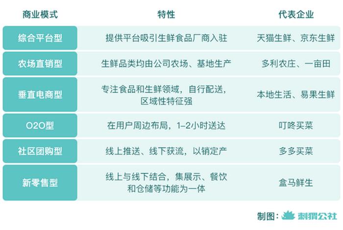 社区电商模式下生鲜产品物流成本控制现状概述，社区生鲜电商发展模式