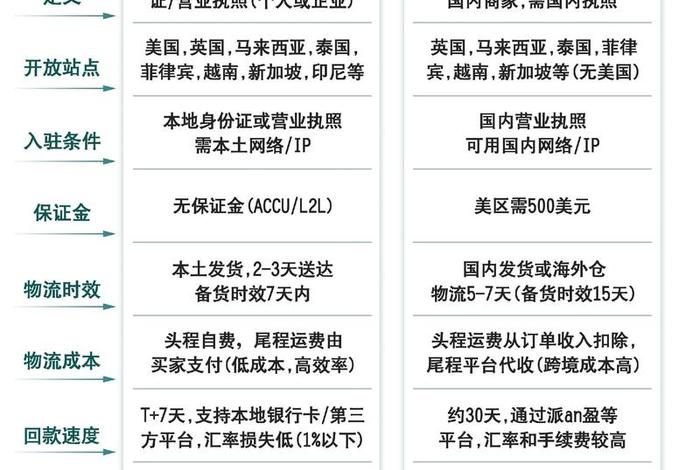 跨境电商本土和跨境有什么区别(跨境电商本土和跨境有什么区别呢) 跨境电商本土和跨境有什么区别(跨境电商本土和跨境有什么区别呢)