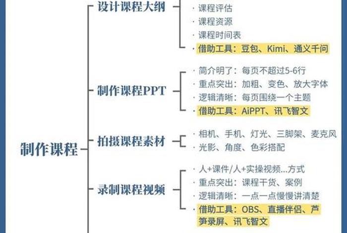 电商课程售卖;电商课程销售工作内容 电商课程售卖;电商课程销售工作内容