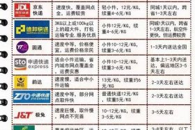 电商快递合作费用价格表云南 - 电商快递费用价格表2020