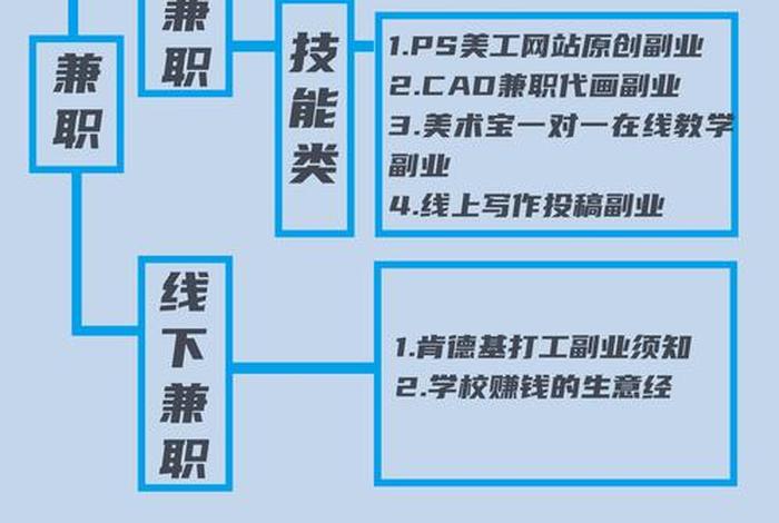 电商大学生怎么做、电商大学生怎么做兼职