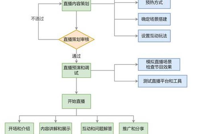 直播电商运营流程不包括什么（直播电商运营流程不包括什么内容）