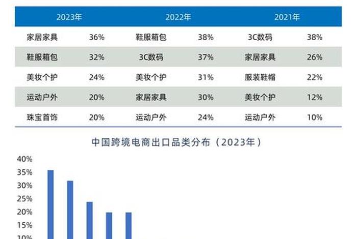 跨境电商物流现状与分析；跨境电商物流的现状与问题