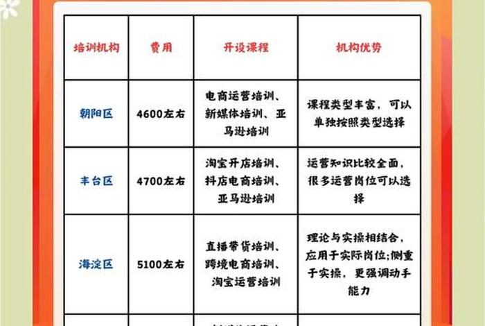 电商培训班北京（电商培训班北京哪家好）