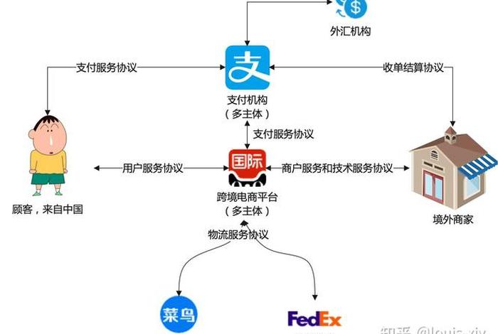 跨境电商运作过程中涉及 跨境电商运作过程中涉及的法律