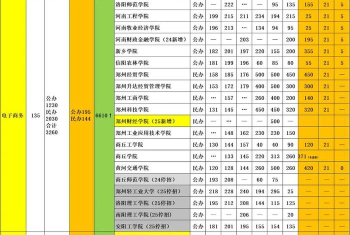 郑州电商大专学校 郑州电商大专学校排名 郑州电商大专学校 郑州电商大专学校排名