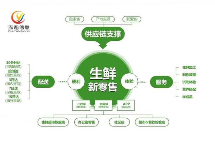 电商生鲜供应链 生鲜电商供应链概念