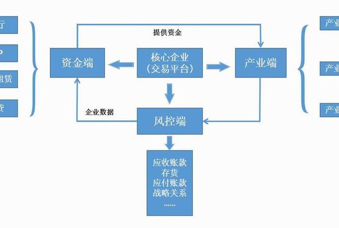 电商平台供应链金融模式 电商平台供应链金融融资模式