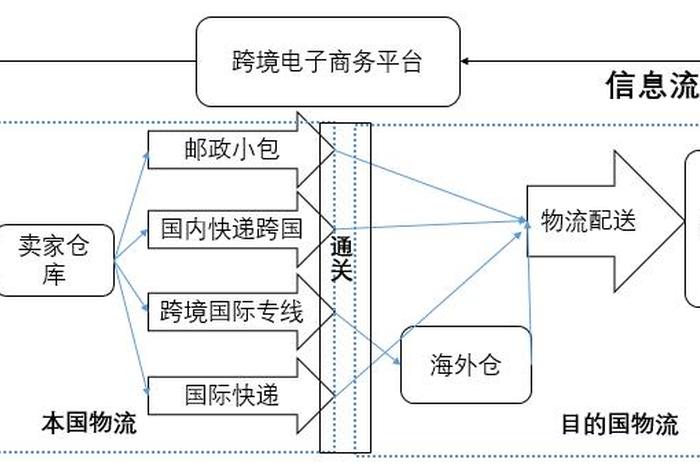 出口电商跨境物流;出口跨境电商的物流包括 出口电商跨境物流;出口跨境电商的物流包括