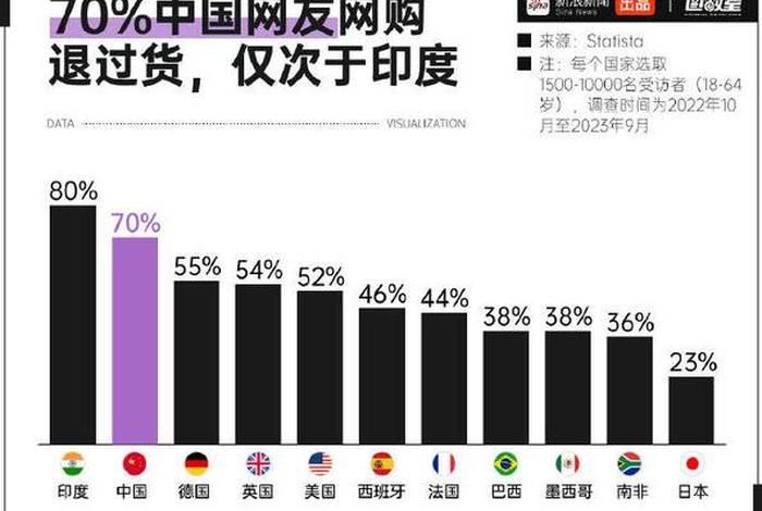 零售电商退货退款原因及占比分析；电商退货率高是什么原因