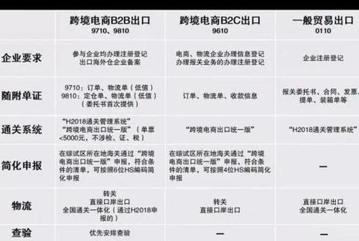 跨境电商1210 9610 9710 9810(跨境电商1210 9610 9710 9810区别表格) 跨境电商1210 9610 9710 9810(跨境电商1210 9610 9710 9810区别表格)