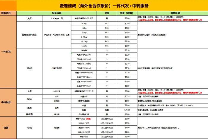 跨境电商仓储代发货费用介绍、跨境电商仓库发货流程 跨境电商仓储代发货费用介绍、跨境电商仓库发货流程