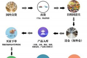 跨境电商海外仓的操作流程是、跨境电商海外仓的操作流程是怎样的