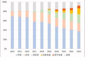 电商占比和零售总额，电商占比和零售总额一样吗