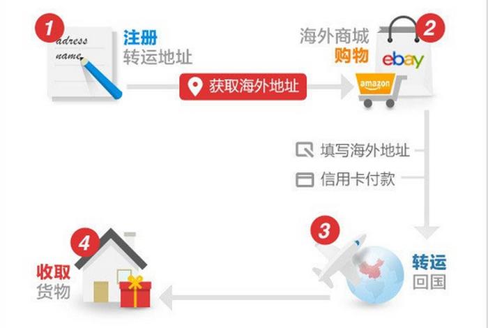 跨境海淘实操 跨境海淘实操视频 跨境海淘实操 跨境海淘实操视频