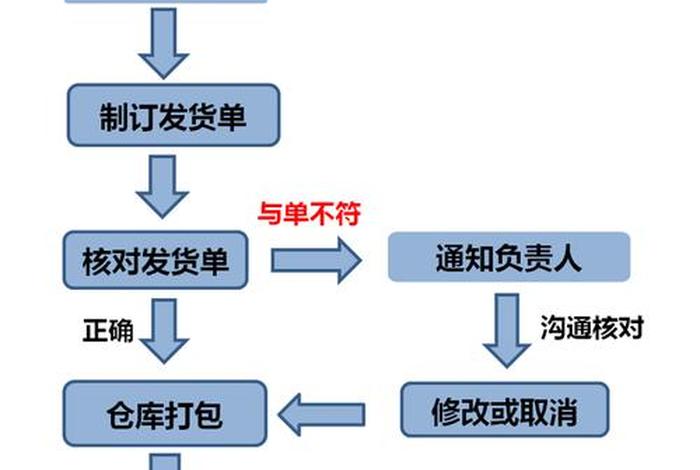 电商仓库物流怎么分 电商仓库物流怎么分类