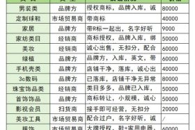 电商平台怎么收费标准；电商平台收费标准扣点规则数据表