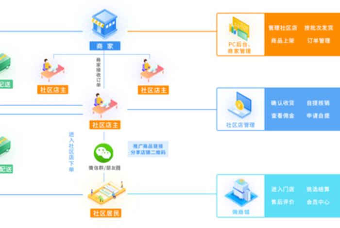 社区电商怎么做团购 社区电商怎么做团购推广