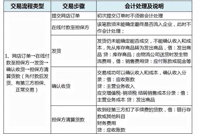 电商做账方面竞赛 - 电商会计做账流程ppt讲解 电商做账方面竞赛 - 电商会计做账流程ppt讲解