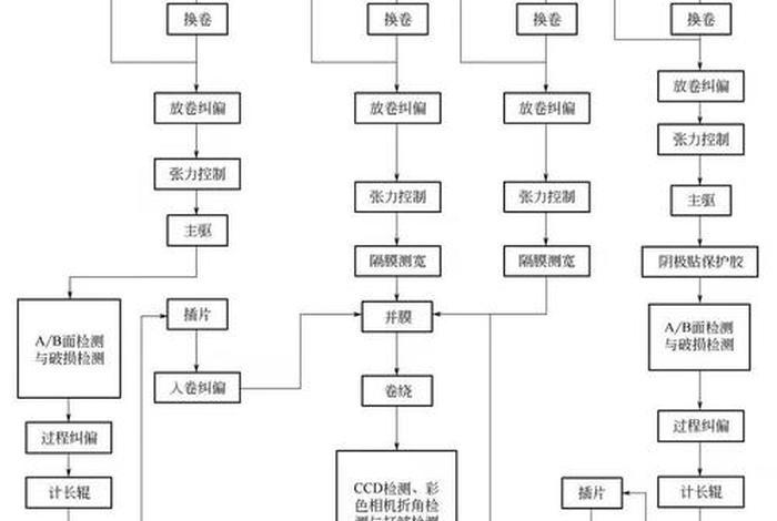 电芯 - 电芯工艺流程 电芯 - 电芯工艺流程