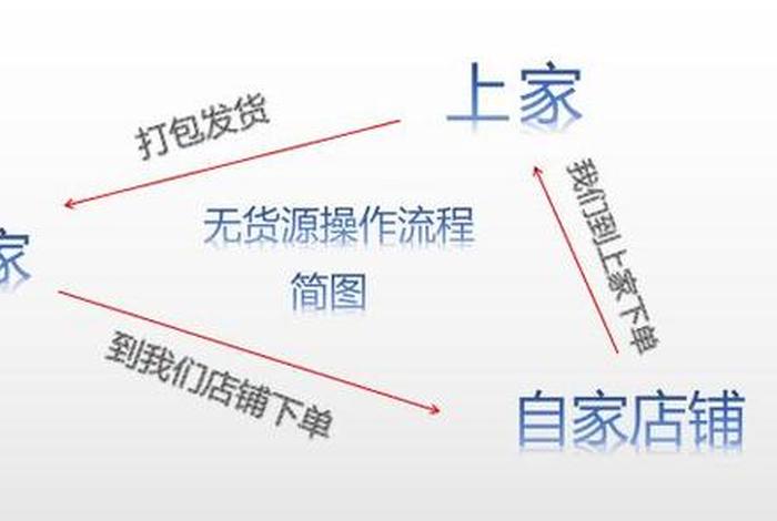 无货源电商代发的操作流程、无货源电商代发的操作流程是什么 无货源电商代发的操作流程、无货源电商代发的操作流程是什么