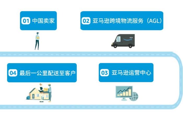 跨境电商物流怎么发货;亚马逊跨境电商物流怎么发货 跨境电商物流怎么发货;亚马逊跨境电商物流怎么发货
