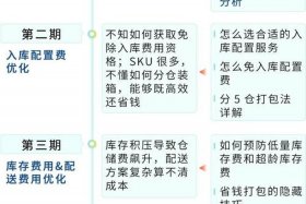 跨境电商fba的费用（跨境物流中的fba模式以及费用构成和操作流程）