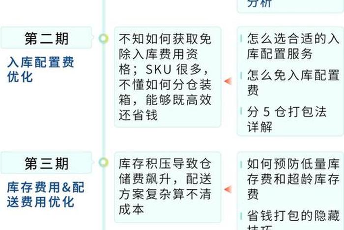 跨境电商fba的费用(跨境物流中的fba模式以及费用构成和操作流程) 跨境电商fba的费用(跨境物流中的fba模式以及费用构成和操作流程)