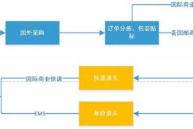 跨境电商支付方式主要包括哪些；跨境电商支付方式主要包括哪些内容