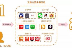 电商合作渠道，电商合作渠道有哪些