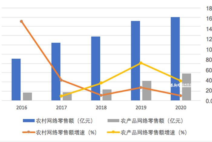农产品电商利润、农产品电商前景 农产品电商利润、农产品电商前景