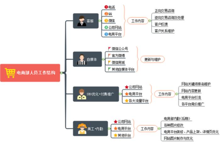 电商超市工作图;超市电商工作的重点是什么 电商超市工作图;超市电商工作的重点是什么