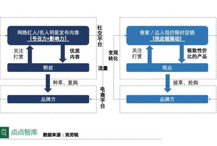 直播电商供应链平台；直播电商供应链平台是什么