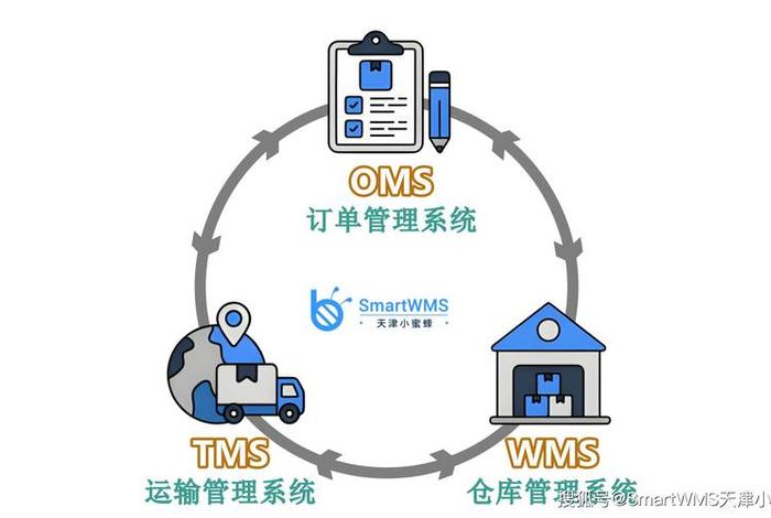 电商oms软件 电商wms软件