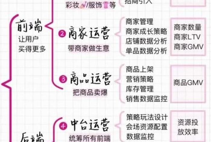 电商运营工作内容包括什么 - 电商运营的工作内容究竟是什么？(派代网)