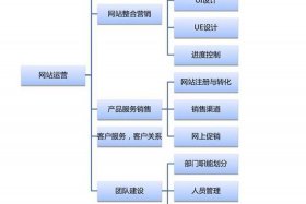 电商运营团队职级体系；电商运营团队组织架构