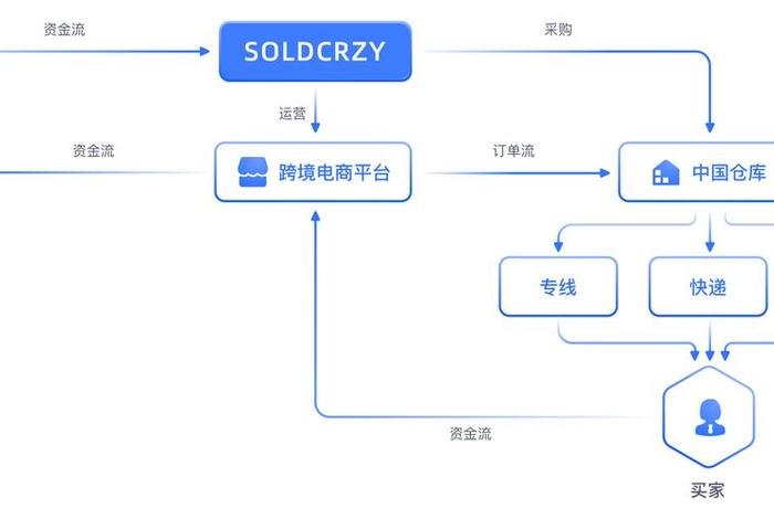跨境电商erp流程、跨境电商erp流程设计 跨境电商erp流程、跨境电商erp流程设计