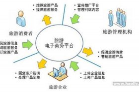 旅游电商运营，旅游电商运营是做什么的